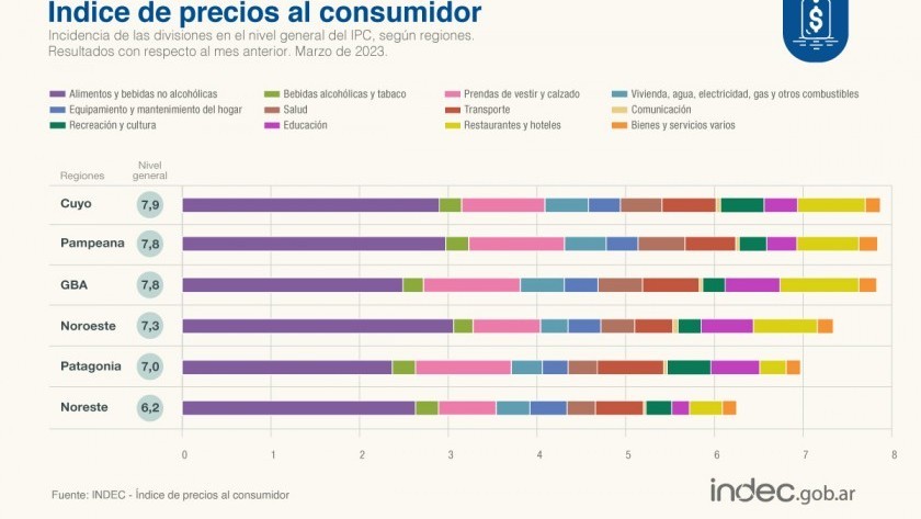 La inflación fue del 7,7% en marzo, según el INDEC