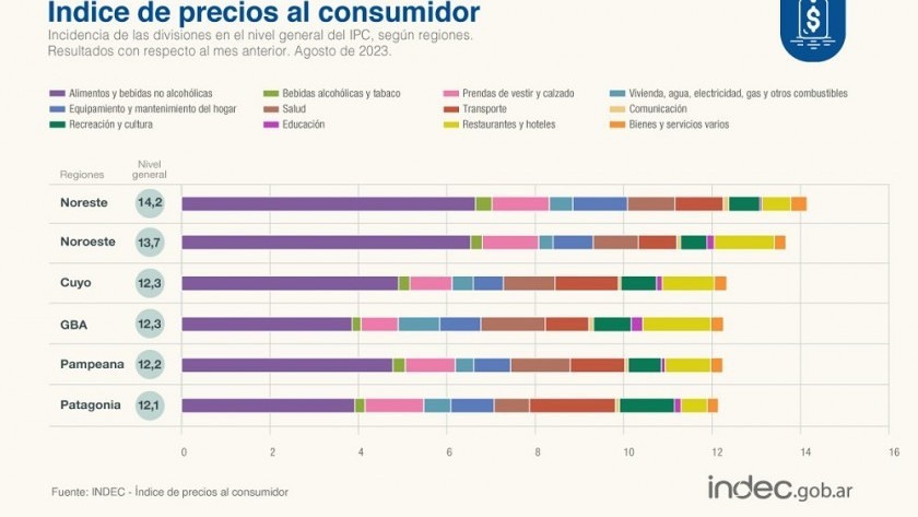 La inflación de agosto fue del 12,4% y la interanual alcanzó el 124,4%