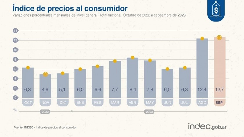 La inflación de septiembre fue del 12,7% y llegó a 103,2% en el año