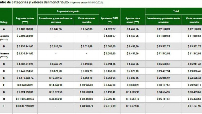 Monotributo y Bienes Personales: Actualizan los valores en enero