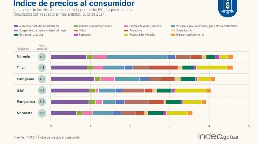 La inflación de julio fue de 4% y acumula 87% en lo que va del 2024