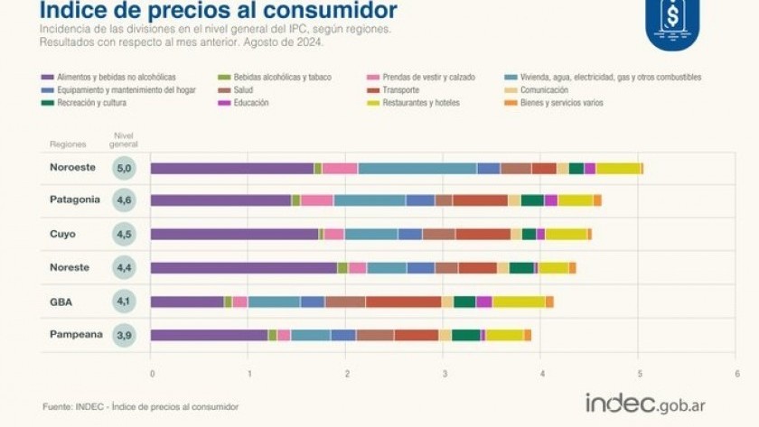 La inflación fue de 4,2% en agosto y acumuló 94,8% en lo que va del año