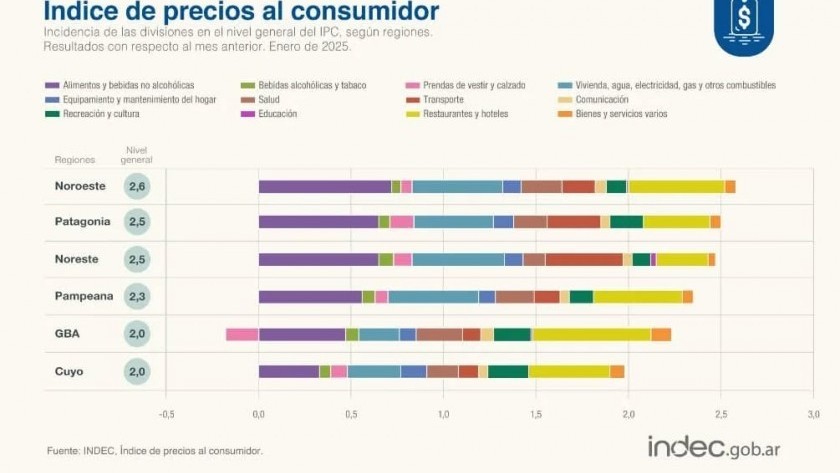 La inflación de enero se desaceleró al 2,2%, según el INDEC