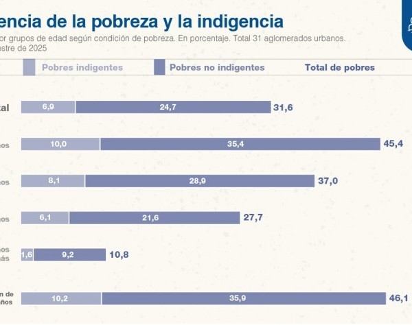 La pobreza registró una fuerte baja en el primer semestre del año