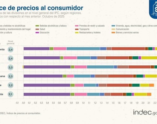 La inflación de octubre fue del 2,3% y acumula un 24,8% en el 2025