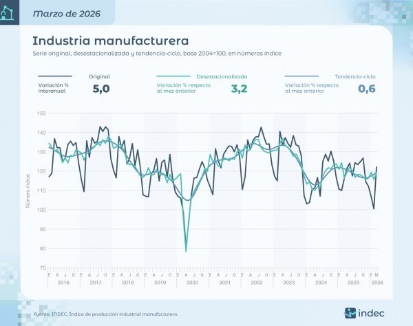La industria tuvo un repunte en marzo del 3.2%, según el INDEC