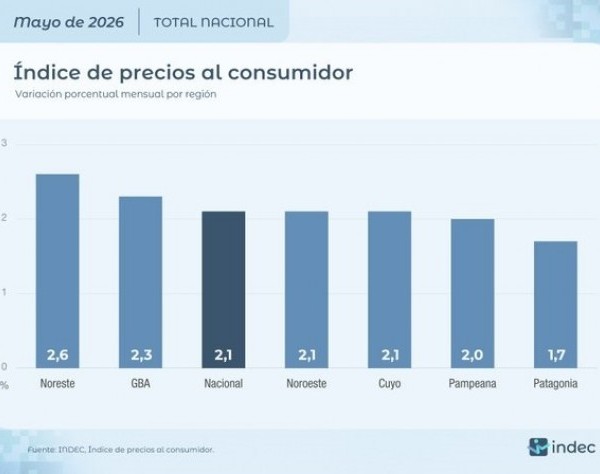 La inflación de mayo fue de 2,1% y se desaceleró por segundo mes consecutivo