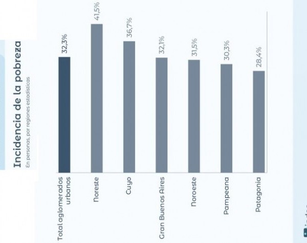 La pobreza subió a 32,3% en el primer semestre de 2026, según el INDEC