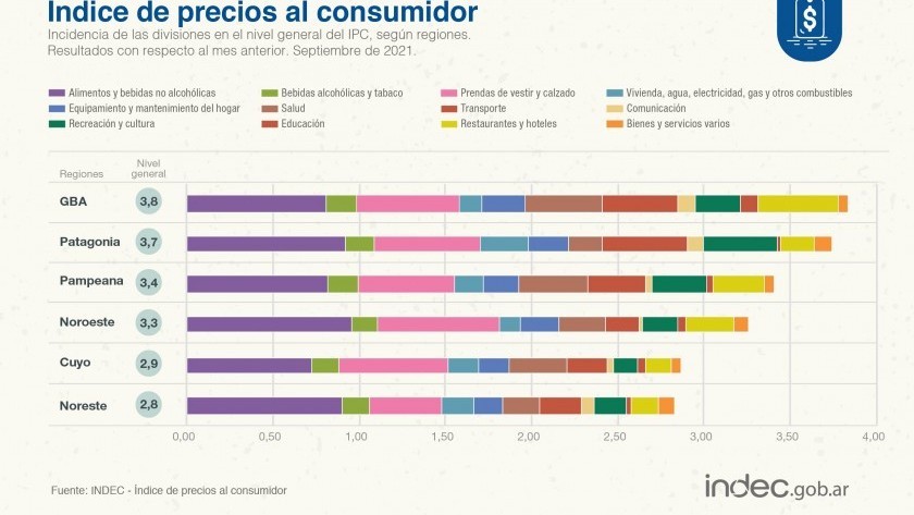 Dato INDEC: La inflación en septiembre fue de 3,5%