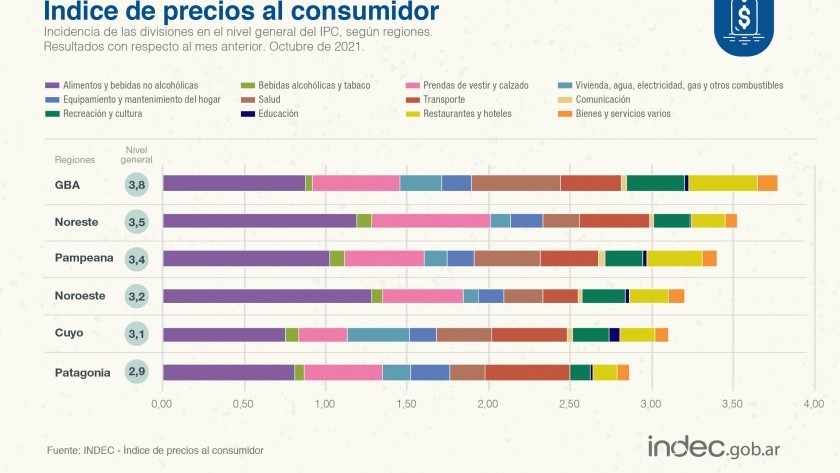 La inflación fue del 3,5% en octubre y supera el 40 en lo que va de 2021