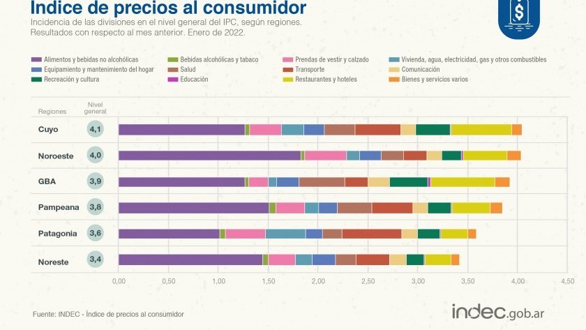 La inflación fue del 3,9% en enero y los alimentos subieron un 4,9%