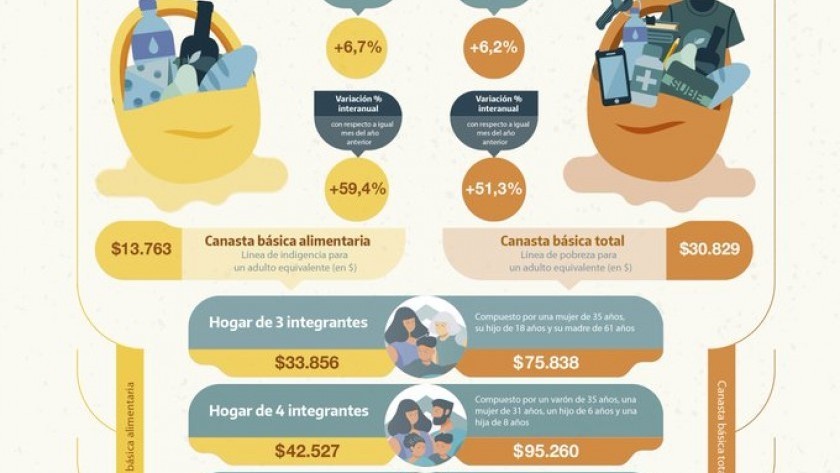 Una familia necesita ingresos por $42.527 para no caer en la indigencia