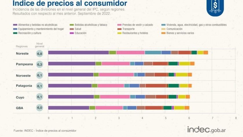 La inflación de septiembre fue de 6,2%: Suma 83% en los últimos 12 meses